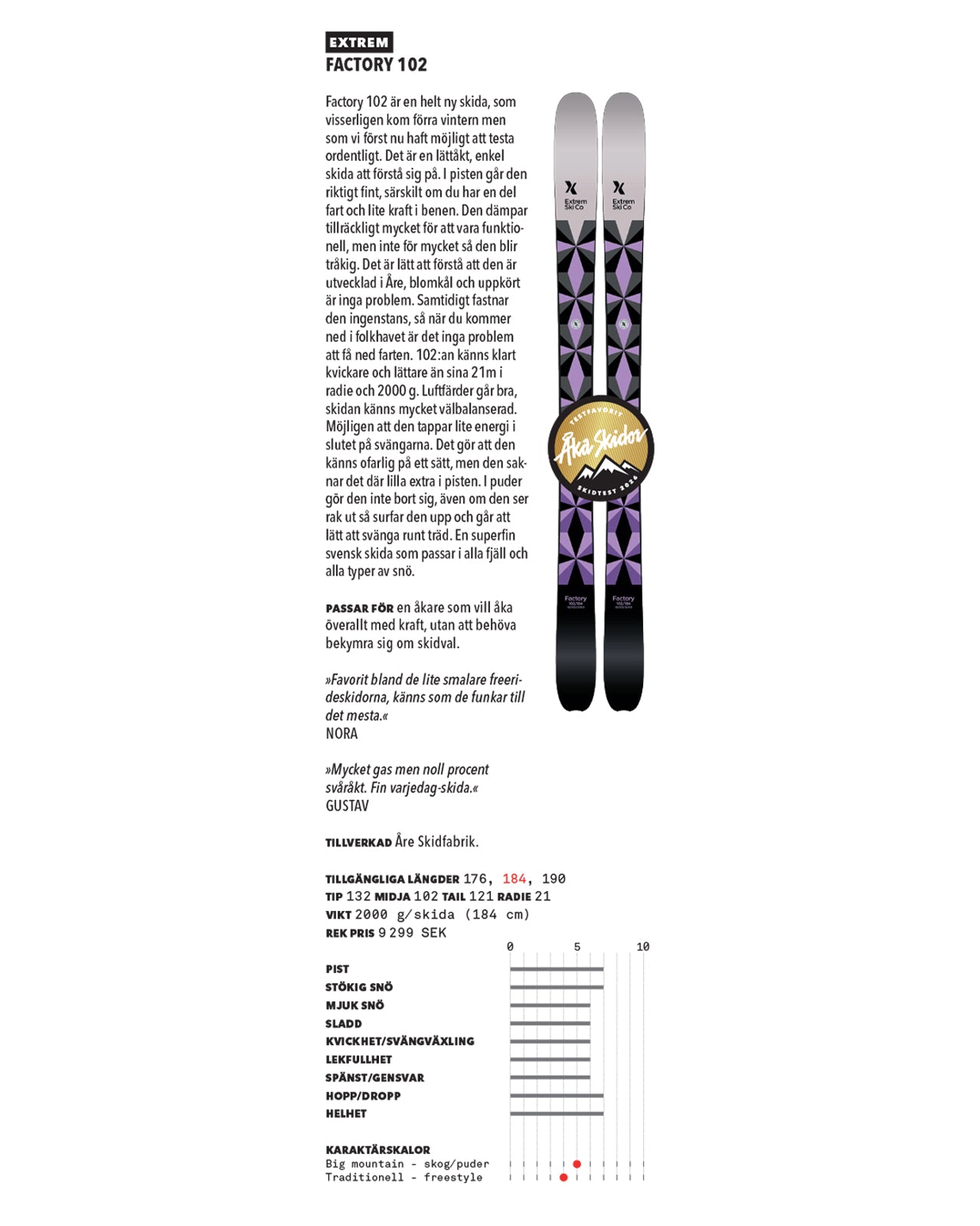 The Factory 102 is a test winner – Extrem Ski Co